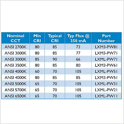 Tabelle mit Farbwiedergabeindex (CRI) und Lichtausbeute bei 350 mA