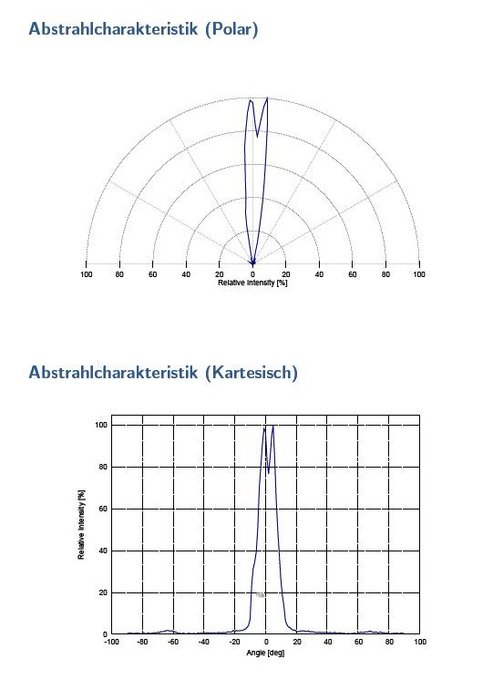 Hier fehlt die "Spitze" die höchste Intensität wird nicht in der Mitte erreicht.