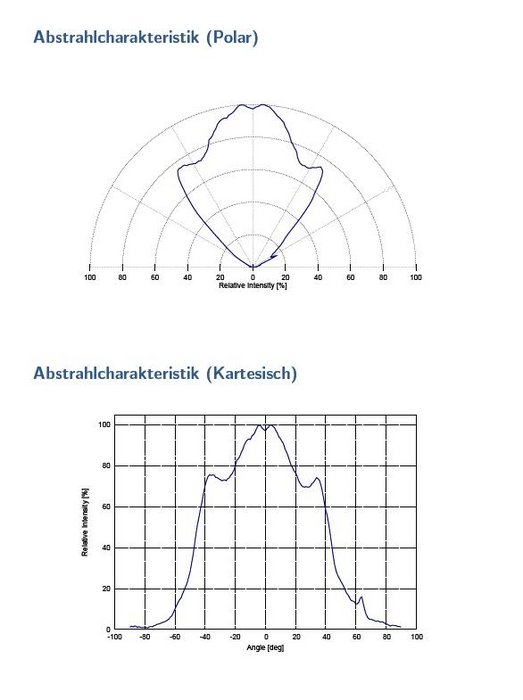 Untypische Verteilung, sehr ungleichmäßig.