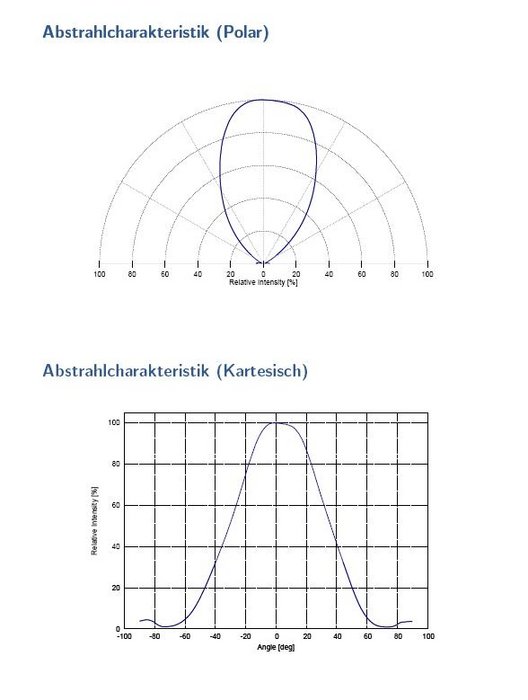 Typische Lichtverteilung aber sehr wenig spitz und mit Resthelligkeit zu den Seiten.